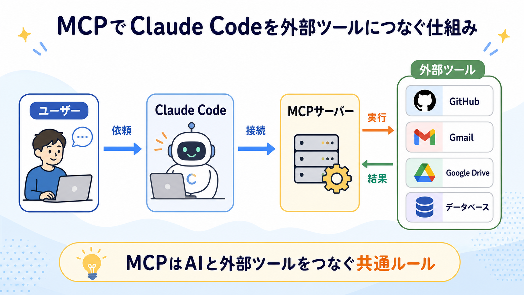 Claude CodeとMCPの関係を初心者向けに説明する図解