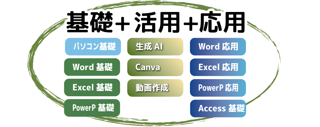 基礎+活用+応用。パソコン基礎・Word基礎・Excel基礎・PowerPoint基礎、生成AI・Canva・動画作成、Word応用・Excel応用・PowerPoint応用・Access基礎